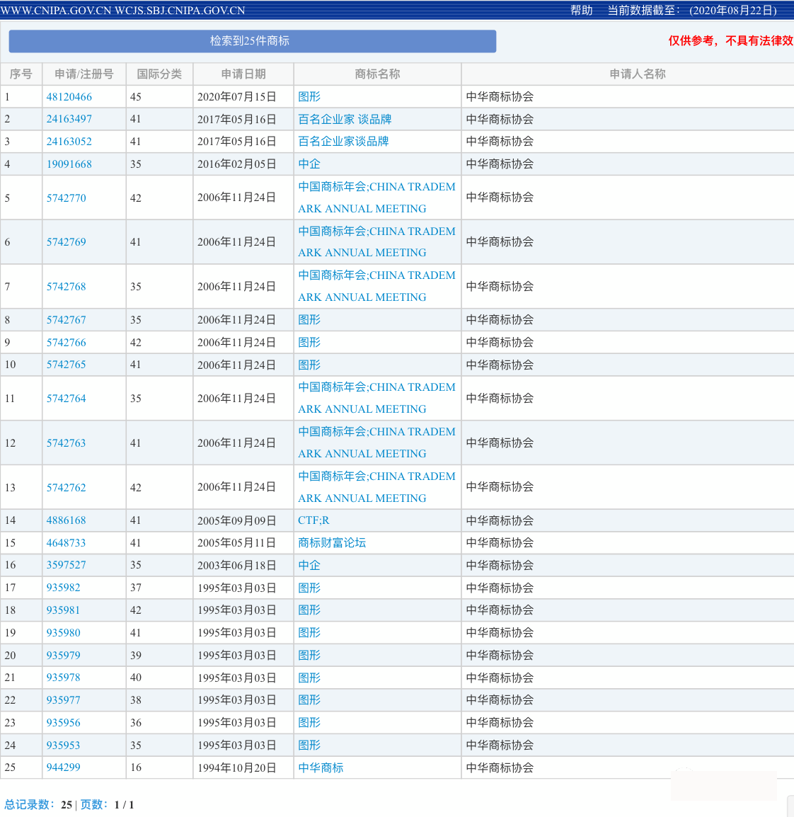 中華商標(biāo)協(xié)會(huì)在商標(biāo)代理服務(wù)上申請(qǐng)證明商標(biāo)