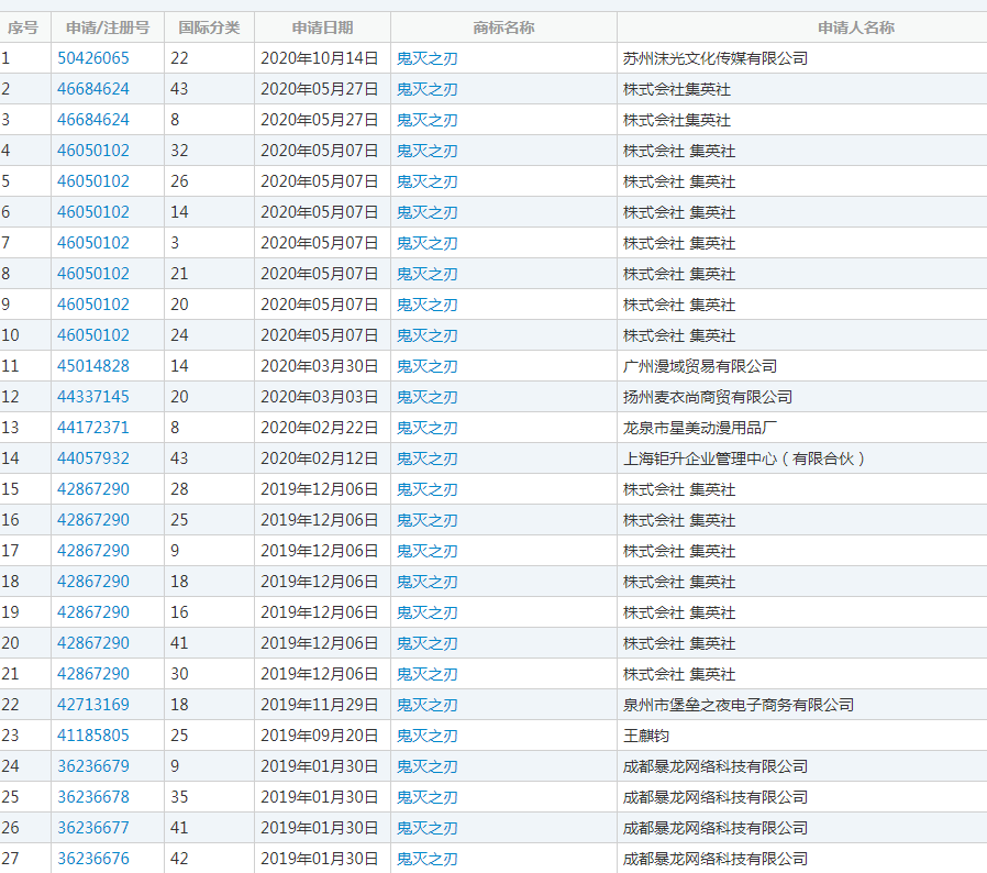國內多家企業搶注鬼滅之刃商標